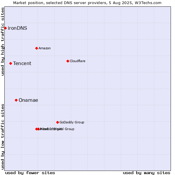 Market position of Onamae vs. Tencent vs. ironDNS