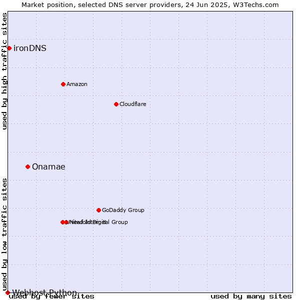 Market position of Onamae vs. ironDNS vs. Webhost Python