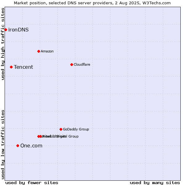 Market position of One.com vs. Tencent vs. ironDNS