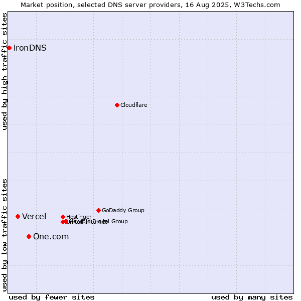 Market position of One.com vs. Vercel vs. ironDNS