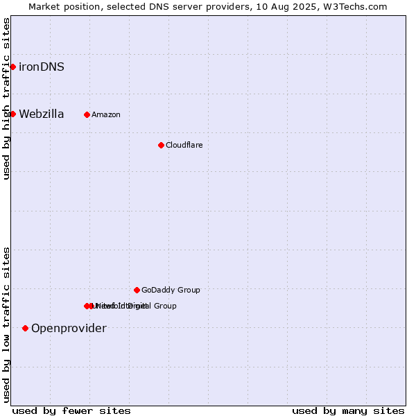 Market position of Openprovider vs. Webzilla vs. ironDNS