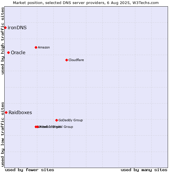 Market position of Oracle vs. Raidboxes vs. ironDNS