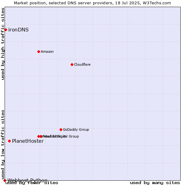 Market position of PlanetHoster vs. ironDNS vs. Webhost Python