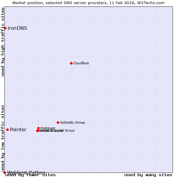 Market position of Pointer vs. ironDNS vs. Webhost Python