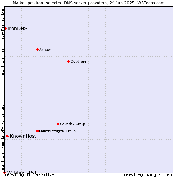 Market position of KnownHost vs. ironDNS vs. Webhost Python