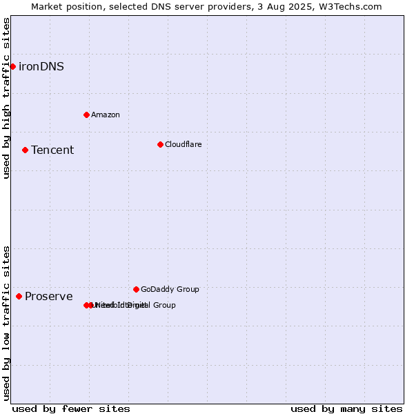 Market position of Tencent vs. Proserve vs. ironDNS