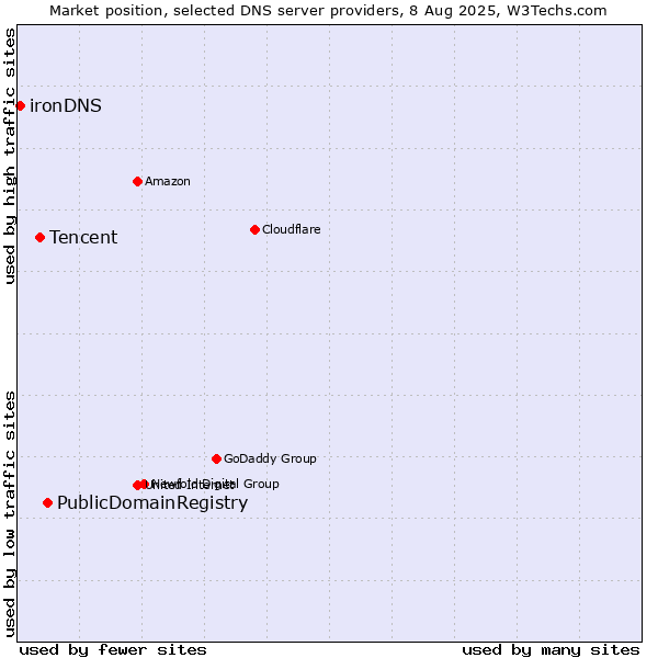 Market position of PublicDomainRegistry vs. Tencent vs. ironDNS