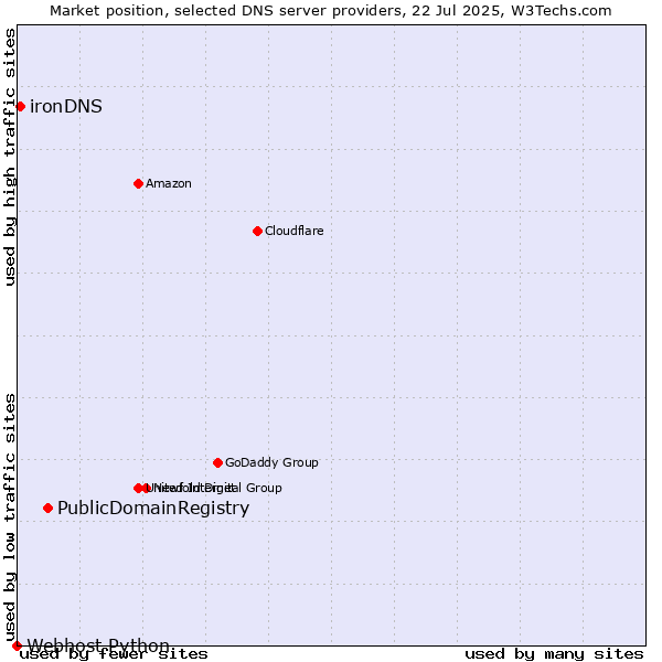 Market position of PublicDomainRegistry vs. ironDNS vs. Webhost Python