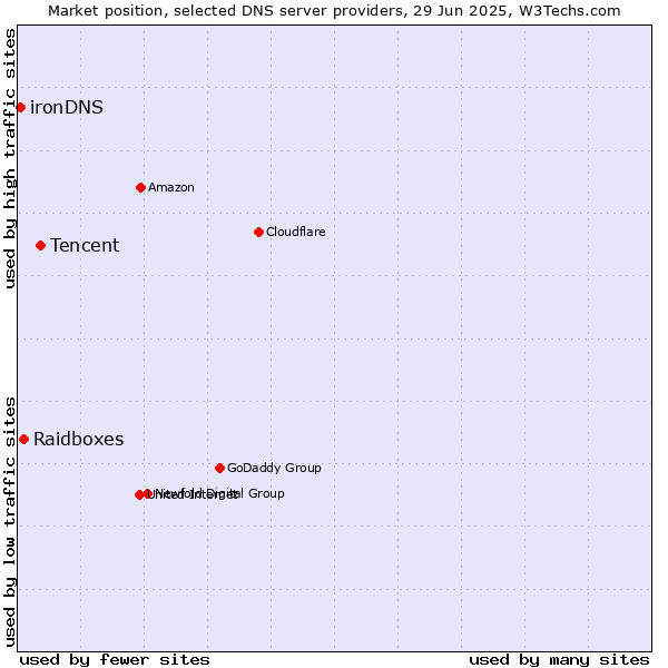 Market position of Tencent vs. Raidboxes vs. ironDNS