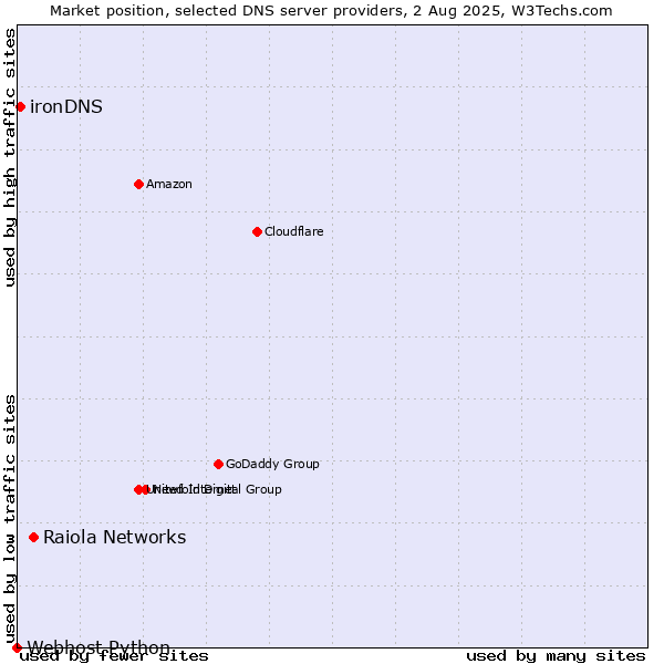 Market position of Raiola Networks vs. ironDNS vs. Webhost Python