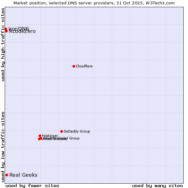 Market position of Real Geeks vs. RcodeZero vs. ironDNS