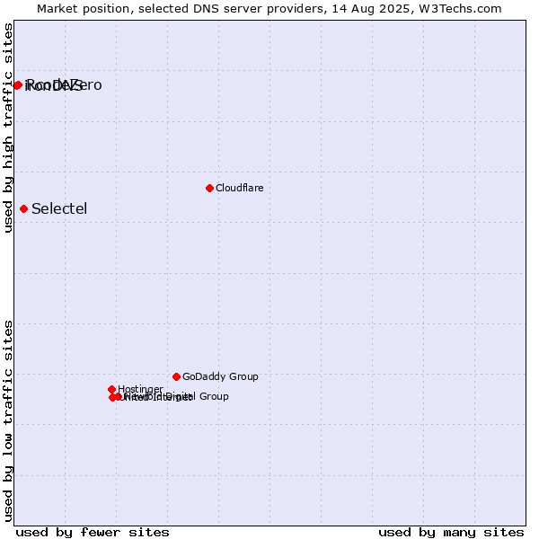 Market position of Selectel vs. RcodeZero vs. ironDNS