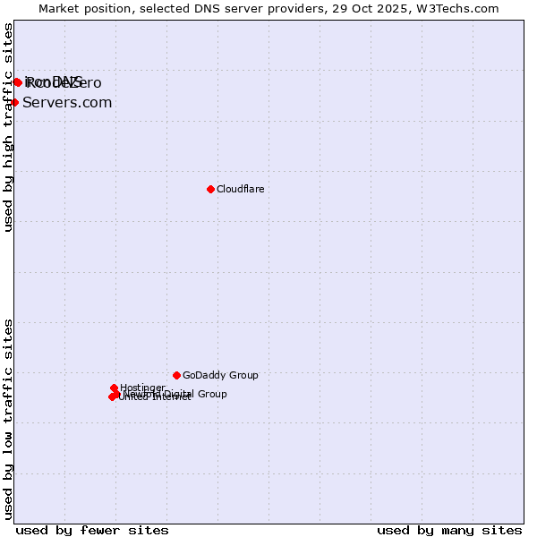 Market position of RcodeZero vs. ironDNS vs. Servers.com