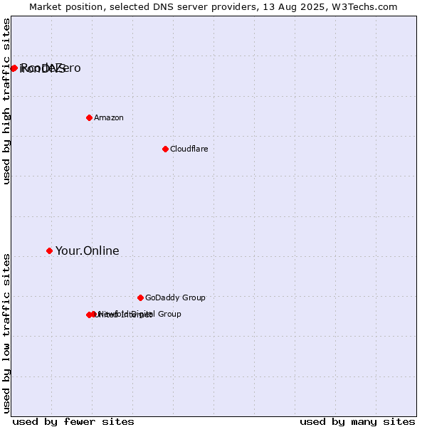 Market position of Your.Online vs. RcodeZero vs. ironDNS