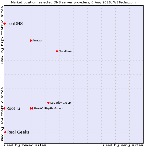 Market position of Real Geeks vs. ironDNS vs. Root.lu