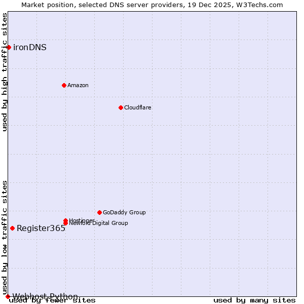 Market position of Register365 vs. ironDNS vs. Webhost Python