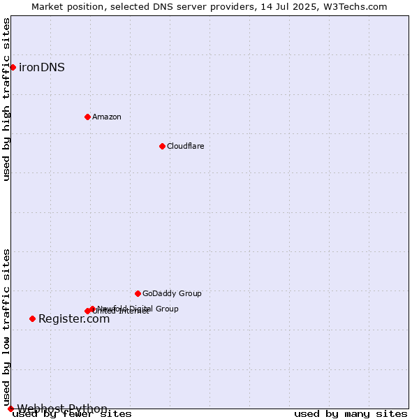 Market position of Register.com vs. ironDNS vs. Webhost Python