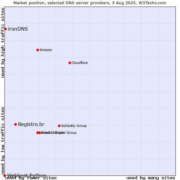 Market position of Registro.br vs. ironDNS vs. Webhost Python