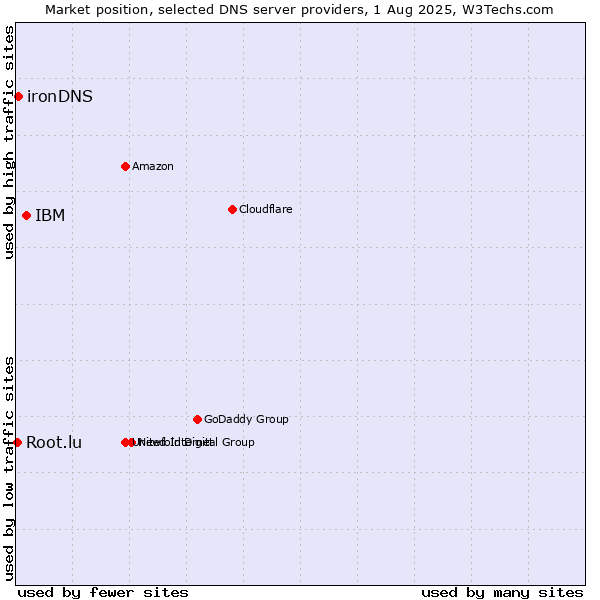 Market position of IBM vs. ironDNS vs. Root.lu