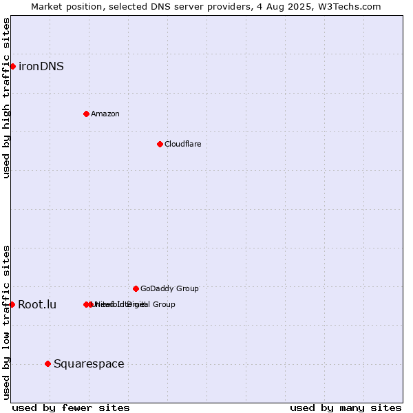 Market position of Squarespace vs. ironDNS vs. Root.lu