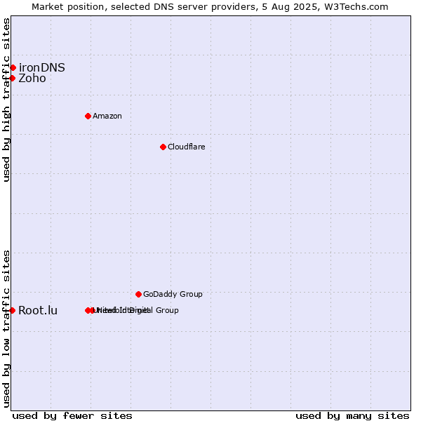 Market position of ironDNS vs. Zoho vs. Root.lu