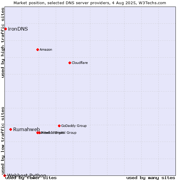 Market position of Rumahweb vs. ironDNS vs. Webhost Python