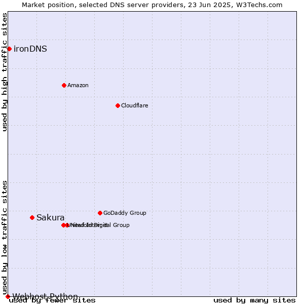 Market position of Sakura vs. ironDNS vs. Webhost Python