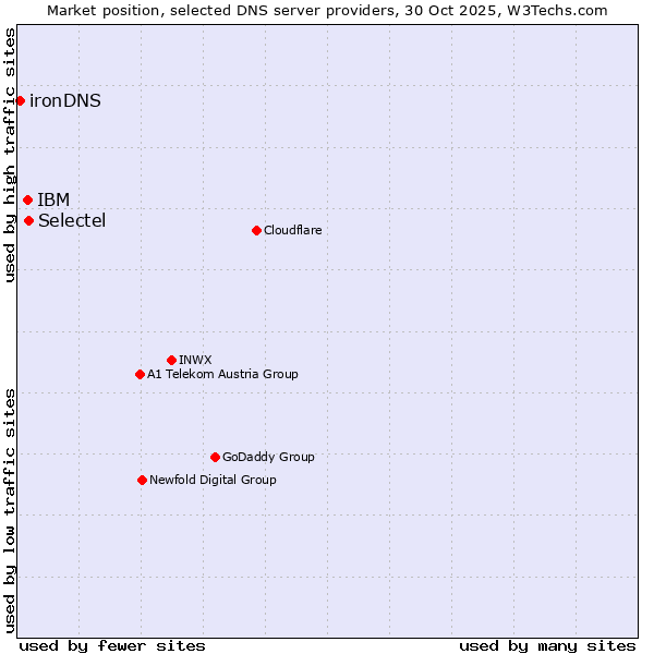 Market position of Selectel vs. IBM vs. ironDNS