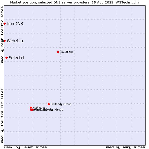 Market position of Selectel vs. Webzilla vs. ironDNS