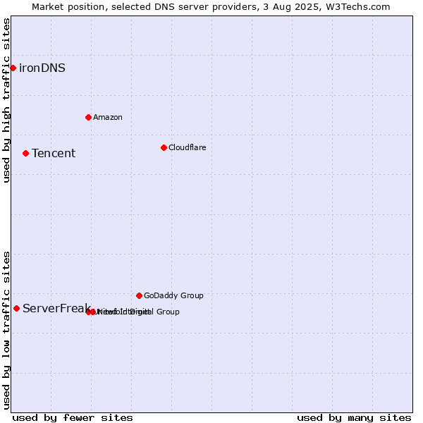 Market position of Tencent vs. ServerFreak vs. ironDNS