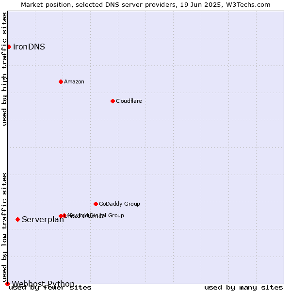 Market position of Serverplan vs. ironDNS vs. Webhost Python