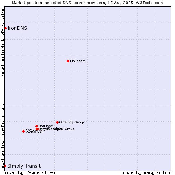Market position of XServer vs. ironDNS vs. Simply Transit