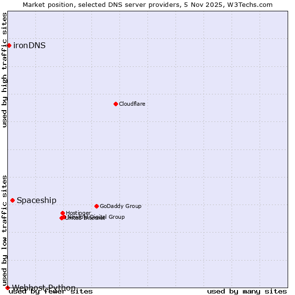 Market position of Spaceship vs. ironDNS vs. Webhost Python
