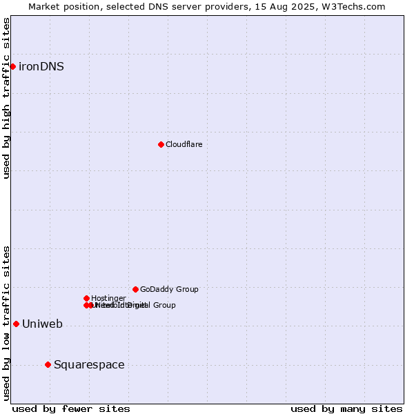Market position of Squarespace vs. Uniweb vs. ironDNS