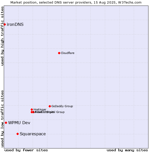 Market position of Squarespace vs. WPMU Dev vs. ironDNS