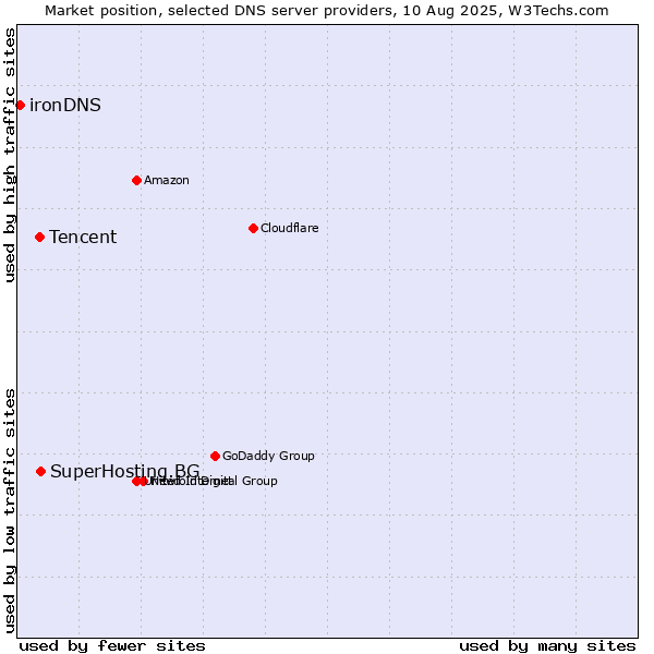 Market position of SuperHosting.BG vs. Tencent vs. ironDNS