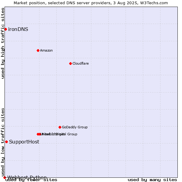Market position of SupportHost vs. ironDNS vs. Webhost Python