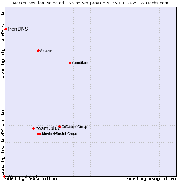 Market position of team.blue vs. ironDNS vs. Webhost Python