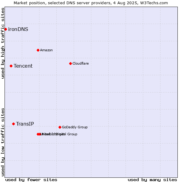 Market position of TransIP vs. Tencent vs. ironDNS