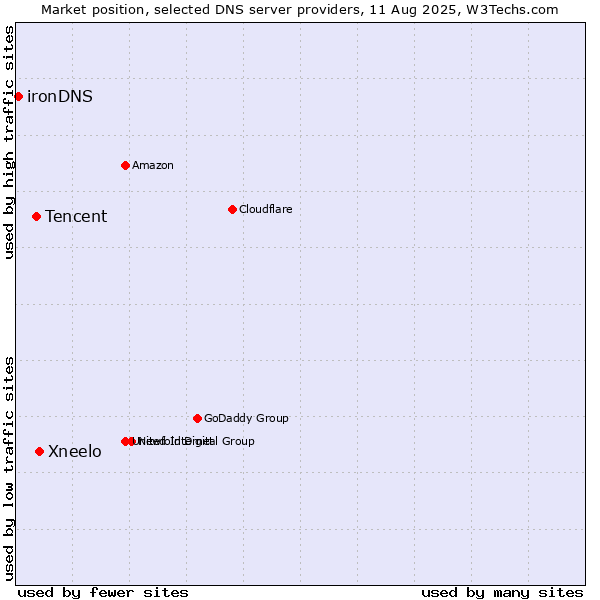 Market position of Xneelo vs. Tencent vs. ironDNS
