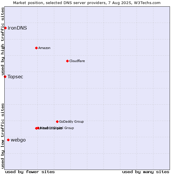 Market position of webgo vs. ironDNS vs. Topsec