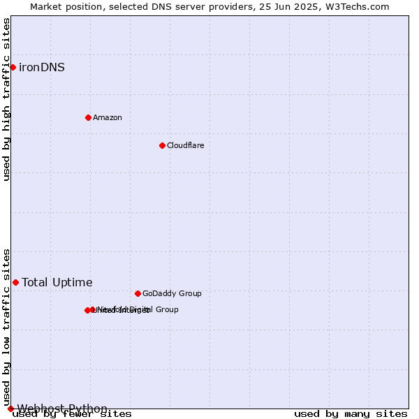 Market position of Total Uptime vs. ironDNS vs. Webhost Python