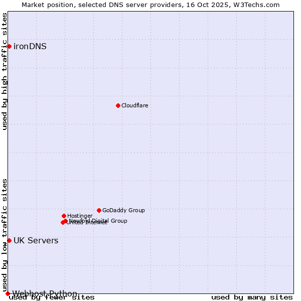Market position of UK Servers vs. ironDNS vs. Webhost Python