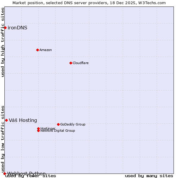Market position of Váš Hosting vs. ironDNS vs. Webhost Python
