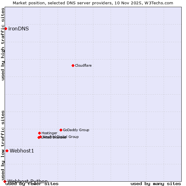 Market position of Webhost1 vs. ironDNS vs. Webhost Python