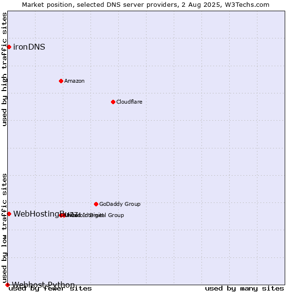 Market position of WebHostingBuzz vs. ironDNS vs. Webhost Python