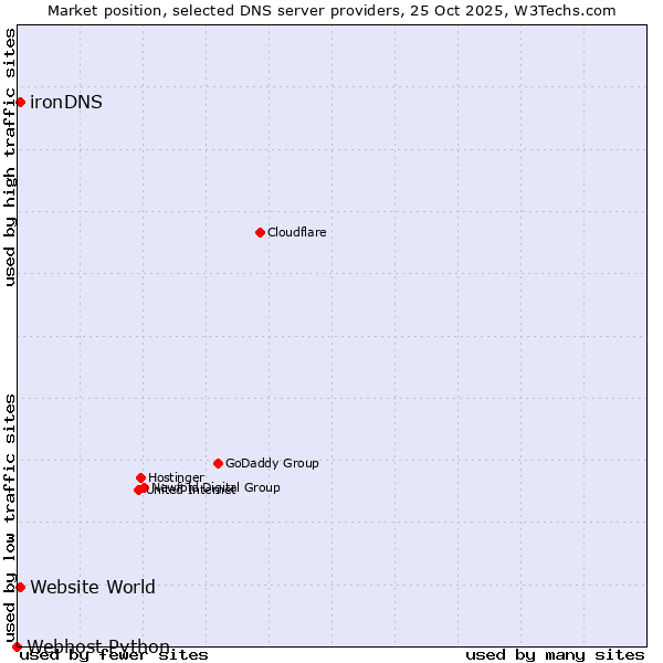 Market position of Website World vs. ironDNS vs. Webhost Python