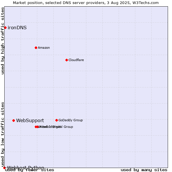 Market position of WebSupport vs. ironDNS vs. Webhost Python