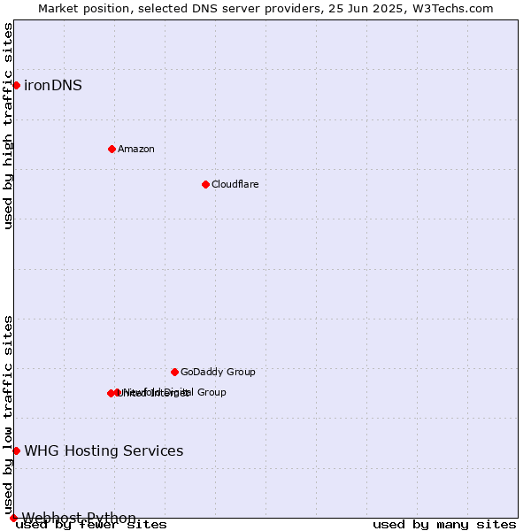 Market position of WHG Hosting Services vs. ironDNS vs. Webhost Python