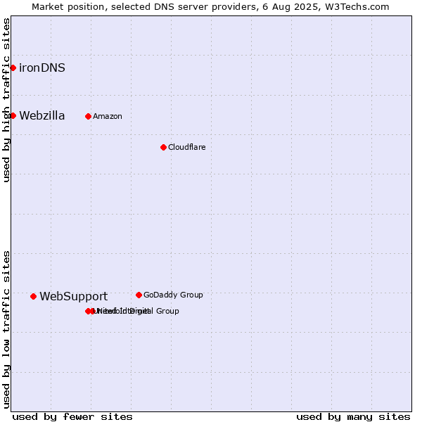 Market position of WebSupport vs. Webzilla vs. ironDNS
